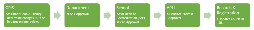 GPIS: Assistant Dean & Faculty determine changes  Department: Chair Approval  School: Assistant Dean of Accreditation/Dean Approval  APLI: Associate Provost Approval  Records & Registration: Updates course in SIS.
